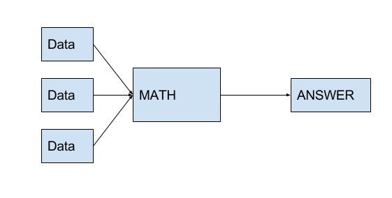 Diagram with three boxes labelled DATA leading to a box labelled MATH leading to a box labelled ANSWER