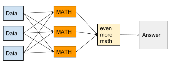Diagram with three boxes labelled DATA on the left, three boxes labelled MATH in the middle, another box labelled "even more math" to the right, and a box labelled ANSWER furthest right. Each DATA box leads to all three MATH boxes, each MATH box leads into the "even more math" box which leads into the answer