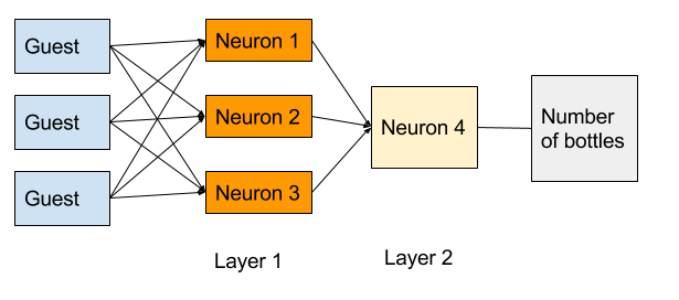 Diagram with three boxes labelled Guest on the left, three orange boxes labelled Neuron 1, Neuron 2, and Neuron 3 in the middle, another box labelled "Neuron 4" to the right, and a box labelled Number of bottles furthest right. Each DATA box leads to each of neuron 1, neuron 2, and neuron 3, and each of these leads into "neuron 4" box which leads to the "bottles of wine" box