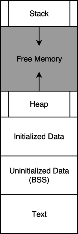 Diagram of program memory layout. The stack starts at a high address and grows down into free space. The heap starts at a lower address and grows up into the same region of free space. Below the heap, from top to bottom, are Initialized Data, Uninitialized Data (BSS) and Text.