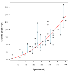 Plot of speed vs stopping distance with a quadratic fit
