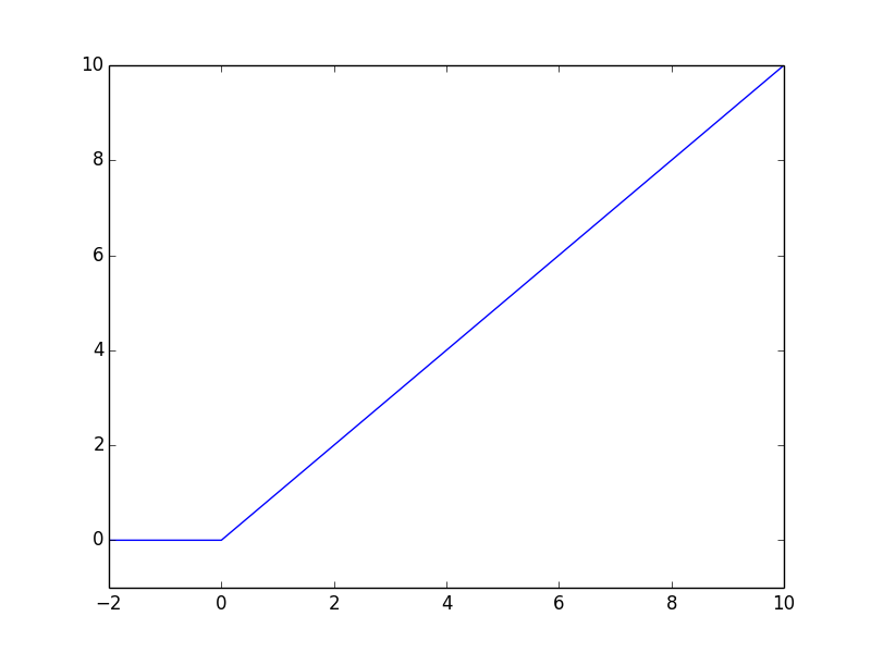 Graph of ReLU function