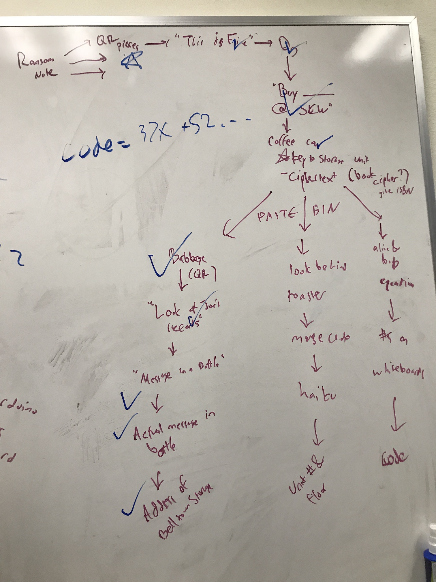 Whiteboard flow chart of puzzle steps.     'Ransom Note' leads to 'This is Fine,' which leads to 'Dog,' which leads to 'Buy blank at SCW,'     which leads to 'coffee can; key to storage unit; ciphertext (book cipher?); give ISBN,'     which leads to 'PASTEBIN,' which then splits into three branches.     First branch: Babbage (QR) leads to 'Look at Joe's records' which leads to 'Message in a Bottle,'     which leads to 'Actual message in bottle,' which leads to 'Address of Belltown Storage.'     Second branch: 'look behind toaster' leads to 'Morse code' which leads to 'haiku'     which leads to 'Unit # & floor'     Third branch: 'alice & bob' leads to 'equation' which leads to 'numbers on whiteboards'     which leads to 'code'